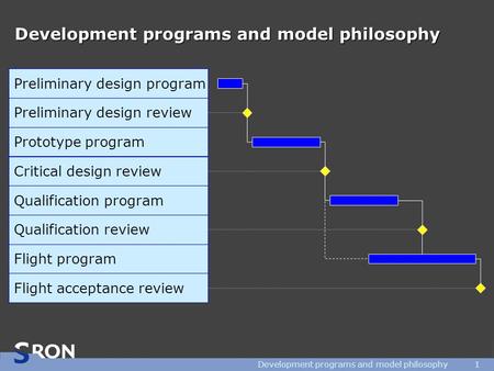 Development programs and model philosophy1 Preliminary design review Prototype program Critical design review Qualification program Qualification review.