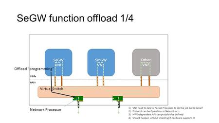 SeGW function offload 1/4 SeGW VNF SmGW VNF Virtual Switch Other VNF VNFs NFVI Network Processor Offload “programming” 1)VNF need to talk to Packet Processor.