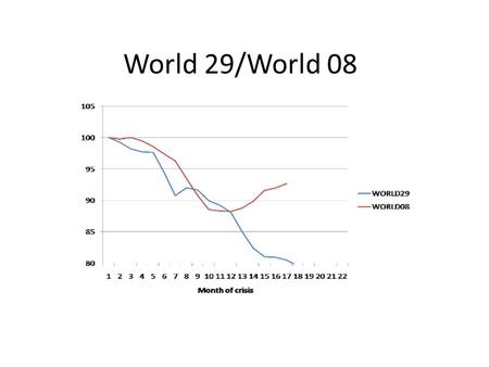 World 29/World 08. World Industrial Production Fed forecast of the unemployment rate.