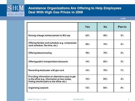 ©SHRM 2008SHRM Poll: May 6, 20081 Assistance Organizations Are Offering to Help Employees Deal With High Gas Prices in 2008 YesNoPlan to Raising mileage.