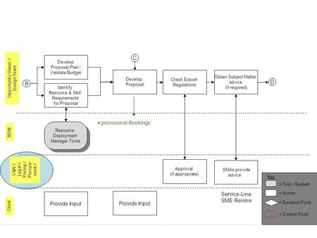 C&N / Legal / Pricing / Procure- ment / Client Opportunity Owner / Design Team Develop Proposal Plan / Validate Budget Develop Proposal SMAs provide advice.