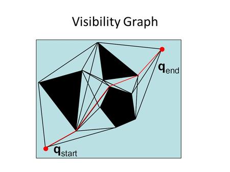 Visibility Graph. Voronoi Diagram Control is easy: stay equidistant away from closest obstacles.