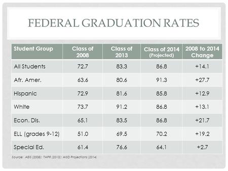 FEDERAL GRADUATION RATES Student Group Class of 2008 Class of 2013 Class of 2014 (Projected) 2008 to 2014 Change All Students72.783.386.8+14.1 Afr. Amer.63.680.691.3+27.7.