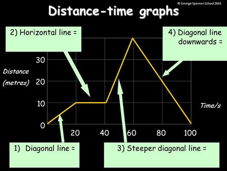 Distance-time graphs 40 30 20 10 0 20 40 60 80100 4) Diagonal line downwards = 3) Steeper diagonal line = 1)Diagonal line = 2) Horizontal line = Distance.