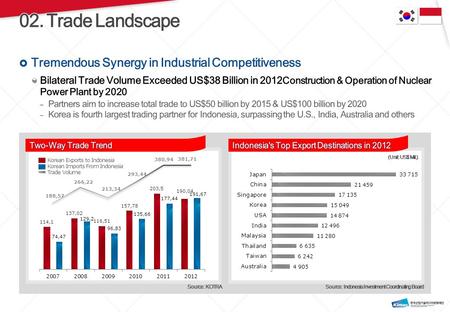 (Unit: US$ Mil.) Korean Exports to Indonesia Korean Imports From Indonesia Trade Volume Source : Indonesia Investment Coordinating BoardSource : KOTRA.