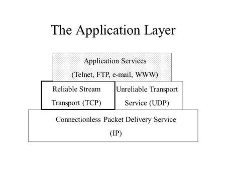 The Application Layer Application Services (Telnet, FTP, e-mail, WWW) Reliable Stream Transport (TCP) Connectionless Packet Delivery Service (IP) Unreliable.