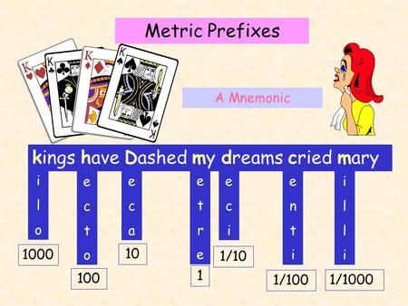 Metric Prefixes kings have Dashed my dreams cried mary A Mnemonic iloilo 1000 ectoecto 100 ecaeca 10 ecieci 1/10 entienti 1/100 illiilli 1/1000 1 etreetre.