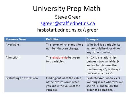 Phrase or TermDefinitionExample A variableThe letter which stands for a number that can change. ‘x’ in 2x-6 is a variable. Its value could be 4, or -6,