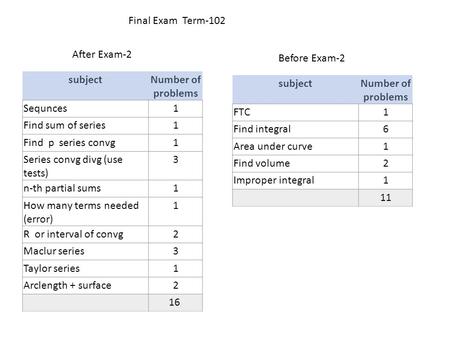 Final Exam Term-102 subjectNumber of problems Sequnces1 Find sum of series1 Find p series convg1 Series convg divg (use tests) 3 n-th partial sums1 How.