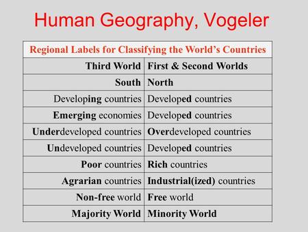 Human Geography, Vogeler Regional Labels for Classifying the World’s Countries Third WorldFirst & Second Worlds SouthNorth Developing countriesDeveloped.