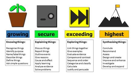 Growingsecure exceedinghighest Knowing things: Recognise things Identify purpose Name/label things Describe things Define things Ask simple questions Explaining.