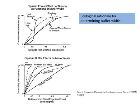 Ecological rationale for determining buffer width Forest Ecosystem Management and Assessment Team (FEMAT) Report.