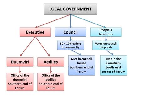 Executive Council People’s Assembly People’s Assembly LOCAL GOVERNMENT Duumviri Aediles 80 – 100 leaders of community Voted on council proposals Office.