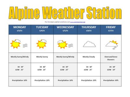 MONDAY 1/3/11 TUESDAY 1/4/11 WEDNESDAY 1/5/11 THURSDAY 1/6/11 FRIDAY 1/7/11 Mostly Sunny/Windy Mostly SunnyMostly Sunny/WindyMostly Cloudy Overcast/Snow.