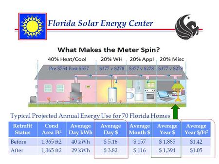 Pre $754 Post $557$377 v $278 Florida Solar Energy Center Typical Projected Annual Energy Use for 70 Florida Homes Retrofit Status Cond Area Ft 2 Average.