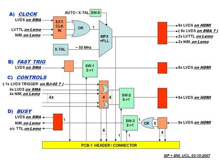 CALICE C&C PROPOSAL - DRAFT -4- FOR COMMENTS & CORRECTIONS A) CLOCK : a) 3x EXTERNAL INPUTS : 1) 1x Diff. LVDS ( 2x SMA ) 2) 1x LVTTL/CMOS (?) ( 1x Lemo.