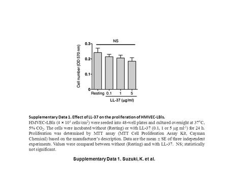 Supplementary Data 1. Effect of LL-37 on the proliferation of HMVEC-LBls. HMVEC-LBls (4 × 10 4 cells/cm 2 ) were seeded into 48-well plates and cultured.