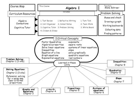 Curriculum Resources Course Map This Course: includes Problem Solving Teacher: Mona Schraer Critical Concepts 4 Algebra I Algebra Connections Cognitive.