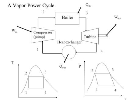 A Vapor Power Cycle Boiler T Turbine Compressor (pump) Heat exchanger