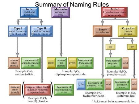 Summary of Naming Rules. Naming Ionic Compounds Rule number #1: Make sure you actually have an ionic compound or not! Example: CrO consists of chromium.