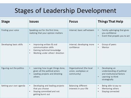 Stages of Leadership Development StageIssuesFocusThings That Help Finding your voiceSpeaking out for the first time, realizing that your opinion matters.