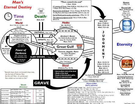 Heaven 1 Pet. 1:4 Eternal Life Matt. 25:46 (ainios) Titus 1:2 2 Pet. 1:11 Col. 1:22-23 Rev. 21 “Then cometh the end” 1 Cor. 15:24 2 nd coming of Christ: