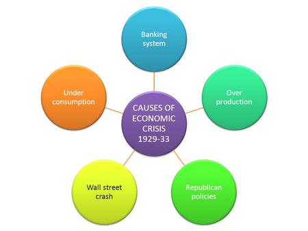 CAUSES OF ECONOMIC CRISIS 1929-33 Banking system Over production Republican policies Wall street crash Under consumption.