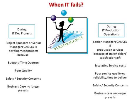 When IT fails? During IT Dev Projects During IT Production Operations Project Sponsors or Senior Managers CANCEL IT development projects because: Budget.