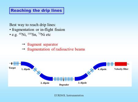 EURISOL Instrumentation Reaching the drip lines Best way to reach drip lines: fragmentation or in-flight fission e.g. 48 Ni, 100 Sn, 78 Ni etc  fragment.