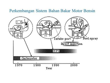 Perkembangan Sistem Bahan Bakar Motor Bensin