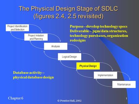 Chapter 6 1 © Prentice Hall, 2002 The Physical Design Stage of SDLC (figures 2.4, 2.5 revisited) Project Identification and Selection Project Initiation.