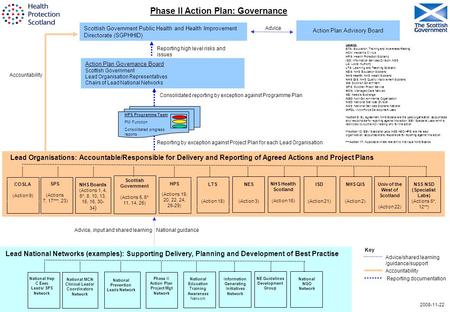 Action Plan Advisory Board Action Plan Governance Board Scottish Government Lead Organisation Representatives Chairs of Lead National Networks Scottish.