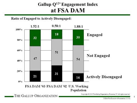 T HE G ALLUP O RGANIZATION USDA FSA Executive Presentation (11/03) 1 Gallup Q 12 ® Engagement Index at FSA DAM Engaged Not Engaged Actively Disengaged.