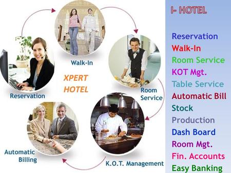 Reservation Walk-In Room Service KOT Mgt. Table Service Automatic Bill Stock Production Dash Board Room Mgt. Fin. Accounts Easy Banking.