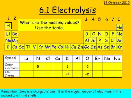 6.1 Electrolysis 14 October 2015 H He Li Na K Be ScTi Mg VCrMnFeCoNiCuZnGaGeSeBrCaKr AlP NO SCl FNe ArSi BC As Mg C Cl K 12 345670 What are the missing.