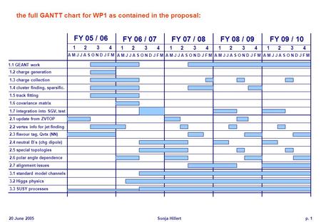 20 June 2005Sonja Hillertp. 1 A M J J A S O N D J F M 1 2 3 4 FY 05 / 06 FY 06 / 07 FY 07 / 08FY 08 / 09FY 09 / 10 1.1 GEANT work 1.2 charge generation.