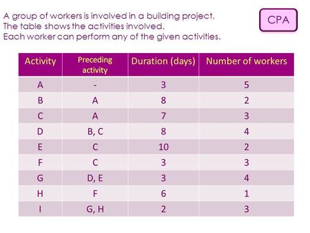 CPA A group of workers is involved in a building project. The table shows the activities involved. Each worker can perform any of the given activities.