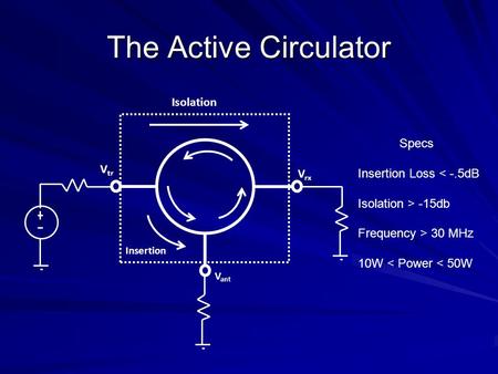 The Active Circulator Insertion V tr Isolation V ant V rx Specs Insertion Loss < -.5dB Isolation > -15db Frequency > 30 MHz 10W < Power < 50W.