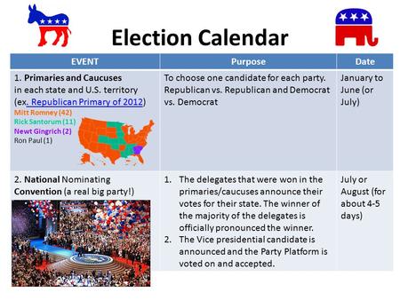 Election Calendar EVENTPurposeDate 1. Primaries and Caucuses in each state and U.S. territory (ex. Republican Primary of 2012) Mitt Romney (42). Republican.