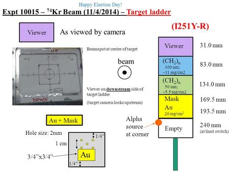 As viewed by camera 83.0 mm Beamspot at center of target Viewer on downstream side of target ladder (target camera looks upstream) Expt 10015 – 74 Kr Beam.