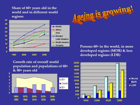 Share of 60+ years old in the world and in different world regions Persons 60+ in the world, in more developed regions (MDR) & less developed regions (LDR)