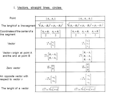 I. Vectors, straight lines, circles Point The lenght of a line segment Coordinates of the center of a line segment Vector Vector – origin at point A and.