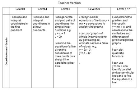 Level 3Level 4Level 5Level 5/6Level 6 / 7 Coordinates and Graphs I can use and interpret coordinates in the first quadrant. I can use and interpret coordinates.