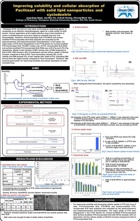 Improving solubility and cellular absorption of Paclitaxel with solid lipid nanoparticles and cyclodextrin Jong-Suep Baek, Jae-Woo So, Ji-Sook Hwang, Cheong-Weon.