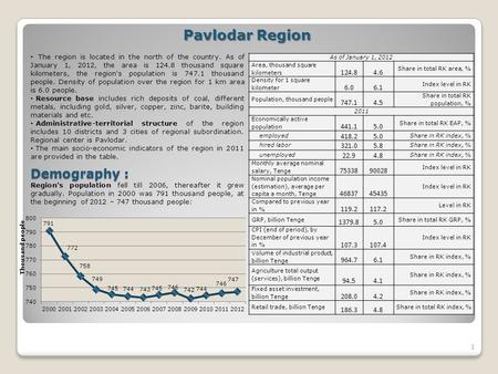 1 Pavlodar Region The region is located in the north of the country. As of January 1, 2012, the area is 124.8 thousand square kilometers, the region's.