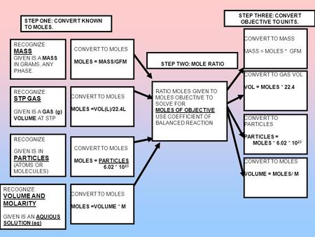 CONVERT TO GAS VOL VOL = MOLES * 22.4 CONVERT TO PARTICLES PARTICLES = MOLES * 6.02 * 10 23 CONVERT TO MOLES VOLUME = MOLES/ M RECOGNIZE: MASS GIVEN IS.