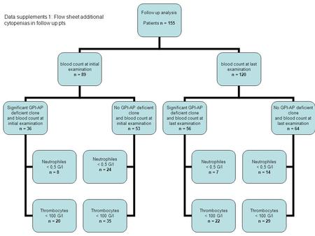 Follow up analysis Patients n = 155 blood count at initial examination n = 89 Significant GPI-AP deficient clone and blood count at initial examination.