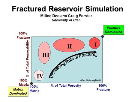 100% Matrix 100% Fracture 100% Matrix 100% Fracture Matrix Dominated Fracture Dominated % of Total Porosity % of Total Permeability IV III II I After Nelson.