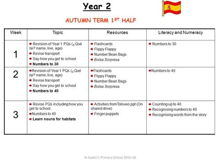 WeekTopicResourcesLiteracy and Numeracy 1 Revision of Year 1 PQs (¿Qué tal? name, live, age) Revise transport Say how you get to school Numbers to 30 Flashcards.