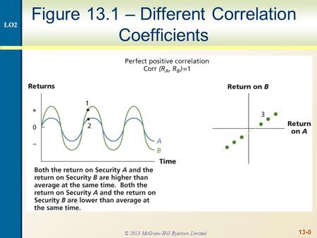 13-0 Figure 13.1 – Different Correlation Coefficients LO2 © 2013 McGraw-Hill Ryerson Limited.